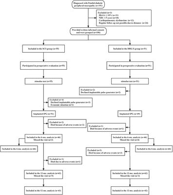 Comparison of the efficacy of spinal cord stimulation and dorsal root ganglion stimulation in the treatment of painful diabetic peripheral neuropathy: a prospective, cohort-controlled study